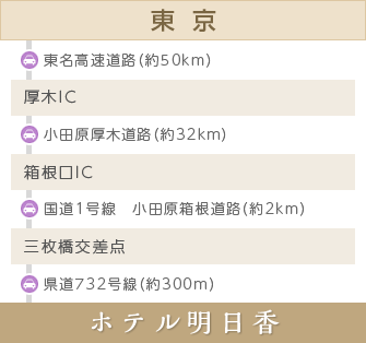 東京からお車でのアクセス