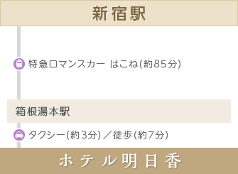 新宿駅から電車でのアクセス