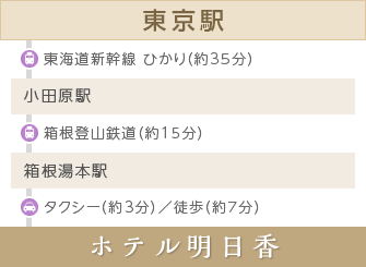 東京駅から電車でのアクセス