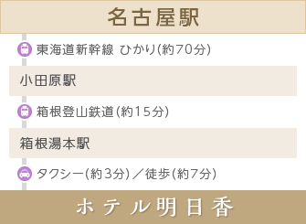 名古屋駅から電車でのアクセス